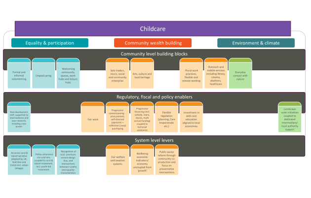 A Rural Lens Approach (the Last Dance Framework) | Scottish Rural Action